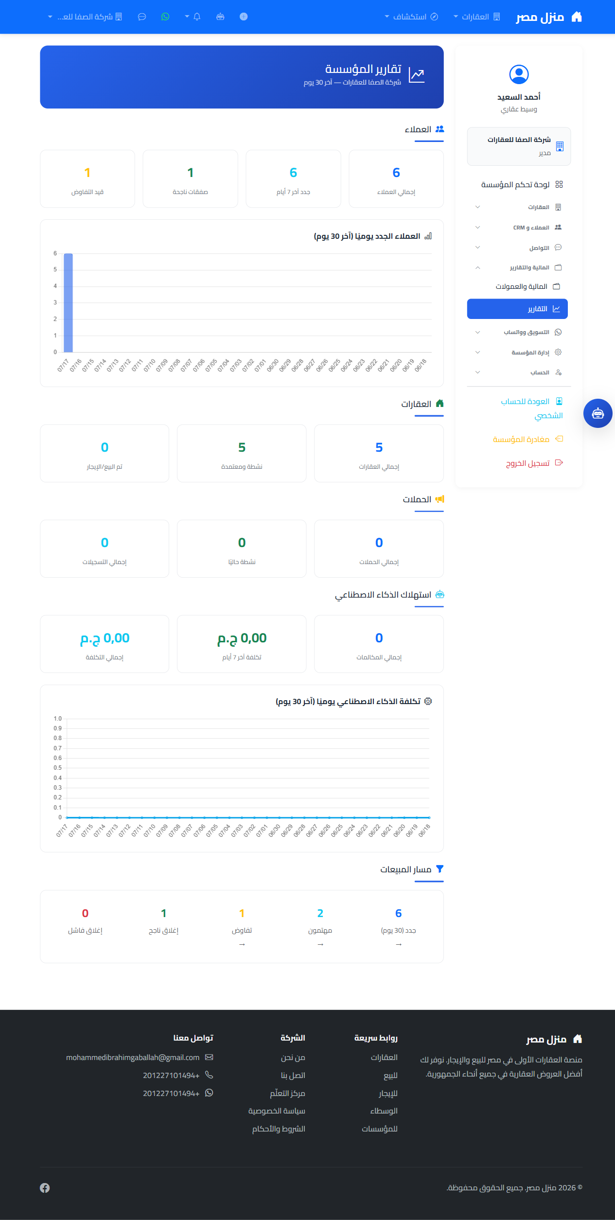صفحة تقارير المؤسسة تعرض بطاقات العملاء والعقارات والحملات ورسومًا بيانية ومسار المبيعات